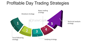 How to Develop a Profitable Day Trading System